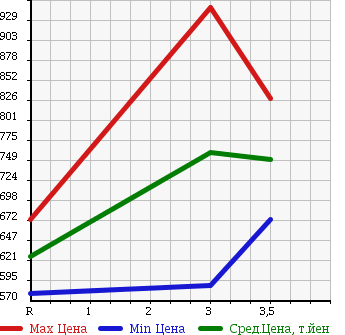 Аукционная статистика: График изменения цены HINO RANGER 1993 FD2HLAA в зависимости от аукционных оценок
