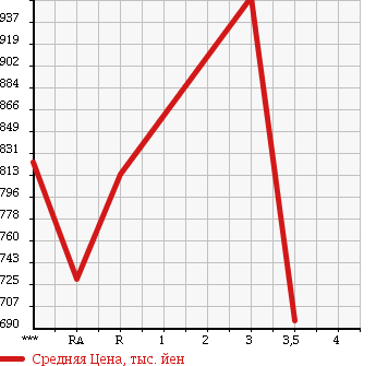 Аукционная статистика: График изменения цены HINO RANGER 1995 FD2JDBD в зависимости от аукционных оценок
