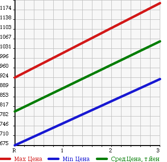 Аукционная статистика: График изменения цены HINO RANGER 1996 FD2JDBD в зависимости от аукционных оценок