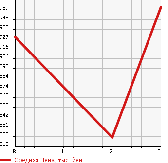 Аукционная статистика: График изменения цены HINO RANGER 1997 FD2JDBD в зависимости от аукционных оценок