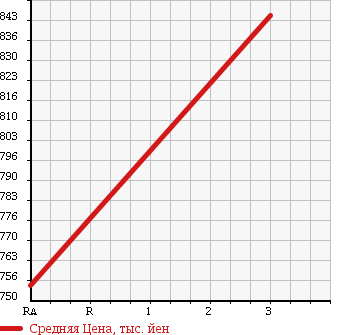 Аукционная статистика: График изменения цены HINO RANGER 1996 FD2JEBA в зависимости от аукционных оценок