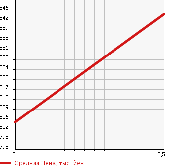 Аукционная статистика: График изменения цены HINO RANGER 1999 FD2JECA в зависимости от аукционных оценок