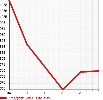 Аукционная статистика: График изменения цены HINO RANGER 1995 FD2JGBA в зависимости от аукционных оценок