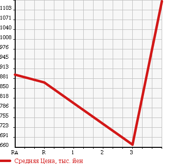 Аукционная статистика: График изменения цены HINO RANGER 1996 FD2JGBA в зависимости от аукционных оценок