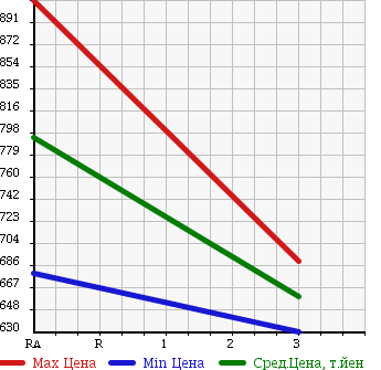 Аукционная статистика: График изменения цены HINO RANGER 1998 FD2JGCA в зависимости от аукционных оценок