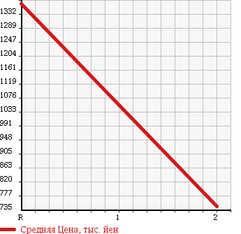 Аукционная статистика: График изменения цены HINO RANGER 1996 FD2JJBA в зависимости от аукционных оценок