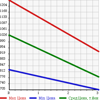 Аукционная статистика: График изменения цены HINO RANGER 1997 FD2JJBA в зависимости от аукционных оценок