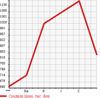 Аукционная статистика: График изменения цены HINO RANGER 1996 FD2JKBA в зависимости от аукционных оценок