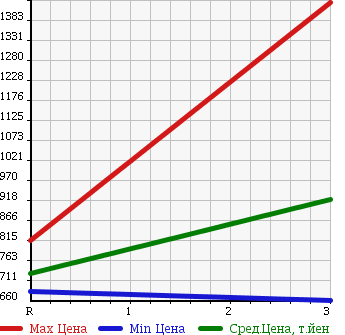 Аукционная статистика: График изменения цены HINO RANGER 1997 FD2JKBA в зависимости от аукционных оценок
