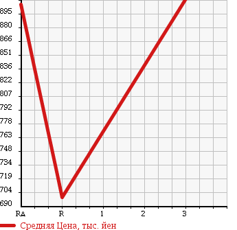 Аукционная статистика: График изменения цены HINO RANGER 1998 FD2JKCA в зависимости от аукционных оценок