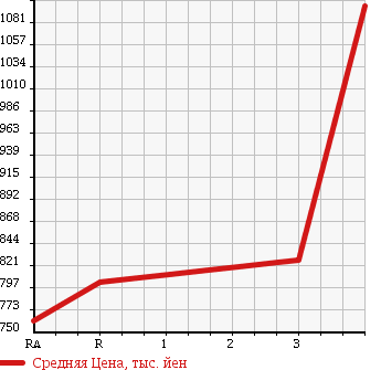 Аукционная статистика: График изменения цены HINO RANGER 1995 FD2JLBA в зависимости от аукционных оценок