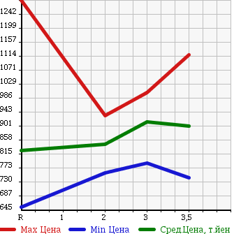 Аукционная статистика: График изменения цены HINO RANGER 1996 FD2JLBA в зависимости от аукционных оценок