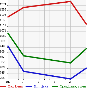 Аукционная статистика: График изменения цены HINO RANGER 1997 FD2JLBA в зависимости от аукционных оценок