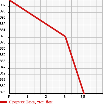Аукционная статистика: График изменения цены HINO RANGER 1998 FD2JLCA в зависимости от аукционных оценок