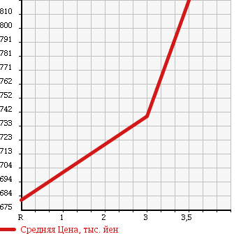 Аукционная статистика: График изменения цены HINO RANGER 1999 FD2JLCA в зависимости от аукционных оценок