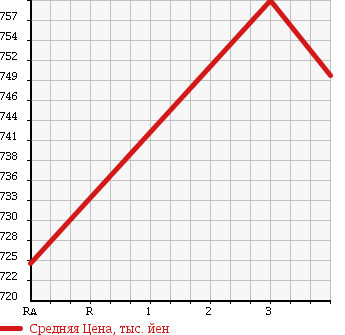 Аукционная статистика: График изменения цены HINO RANGER 1998 FD2JMBA в зависимости от аукционных оценок