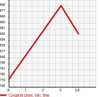 Аукционная статистика: График изменения цены HINO RANGER 1996 FD2JPBA в зависимости от аукционных оценок