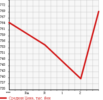 Аукционная статистика: График изменения цены HINO RANGER 1997 FD2JPBA в зависимости от аукционных оценок