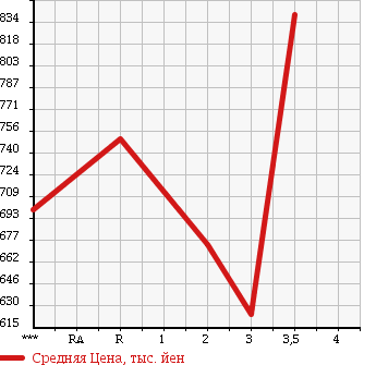 Аукционная статистика: График изменения цены HINO RANGER 1991 FD3HDAD в зависимости от аукционных оценок