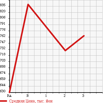 Аукционная статистика: График изменения цены HINO RANGER 1992 FD3HDAD в зависимости от аукционных оценок