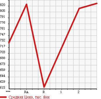 Аукционная статистика: График изменения цены HINO RANGER 1993 FD3HDAD в зависимости от аукционных оценок