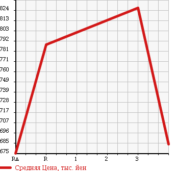 Аукционная статистика: График изменения цены HINO RANGER 1994 FD3HDAD в зависимости от аукционных оценок