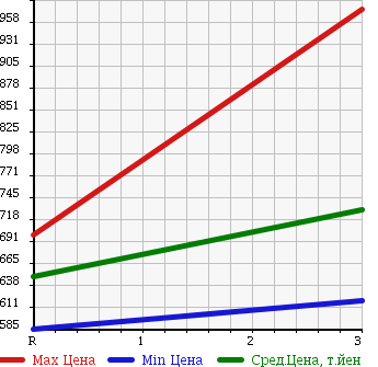 Аукционная статистика: График изменения цены HINO RANGER 1990 FD3HGAA в зависимости от аукционных оценок