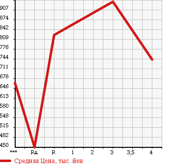 Аукционная статистика: График изменения цены HINO RANGER 1991 FD3HGAA в зависимости от аукционных оценок