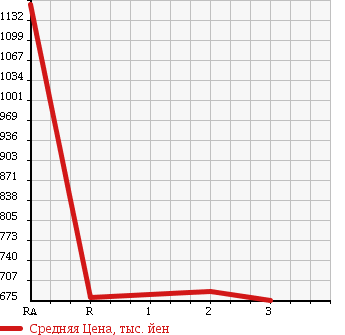 Аукционная статистика: График изменения цены HINO RANGER 1992 FD3HGAA в зависимости от аукционных оценок