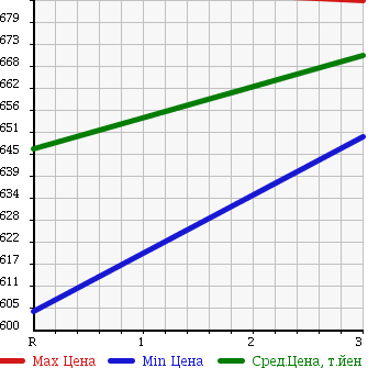 Аукционная статистика: График изменения цены HINO RANGER 1993 FD3HGAA в зависимости от аукционных оценок