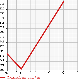 Аукционная статистика: График изменения цены HINO RANGER 1994 FD3HGAA в зависимости от аукционных оценок