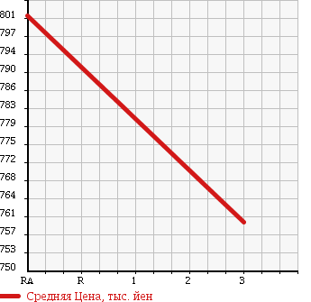 Аукционная статистика: График изменения цены HINO RANGER 1992 FD3HHAA в зависимости от аукционных оценок