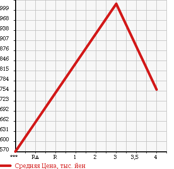 Аукционная статистика: График изменения цены HINO RANGER 1990 FD3HJAA в зависимости от аукционных оценок
