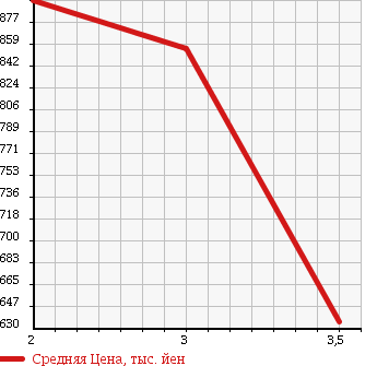 Аукционная статистика: График изменения цены HINO RANGER 1992 FD3HJAA в зависимости от аукционных оценок