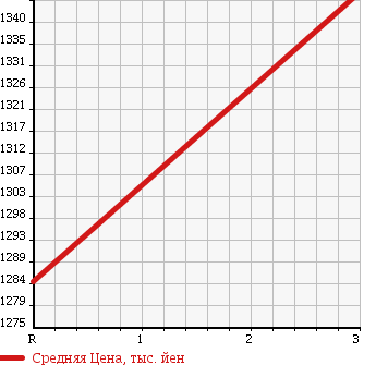 Аукционная статистика: График изменения цены HINO RANGER 1990 FD3HJAK в зависимости от аукционных оценок
