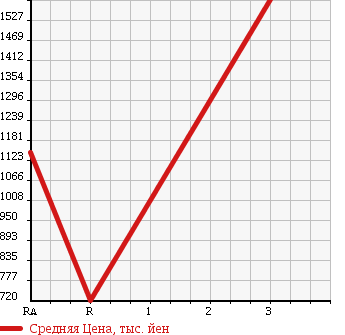 Аукционная статистика: График изменения цены HINO RANGER 1992 FD3HJAK в зависимости от аукционных оценок
