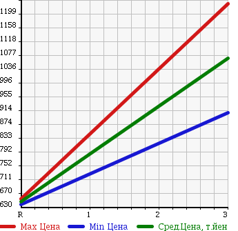 Аукционная статистика: График изменения цены HINO RANGER 1994 FD3HJAK в зависимости от аукционных оценок