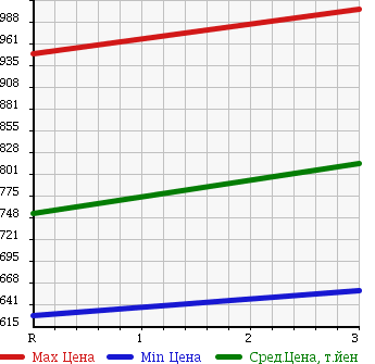 Аукционная статистика: График изменения цены HINO RANGER 1990 FD3HKAA в зависимости от аукционных оценок