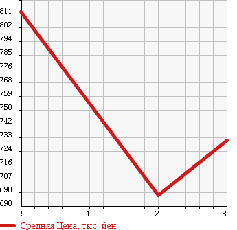 Аукционная статистика: График изменения цены HINO RANGER 1992 FD3HKAA в зависимости от аукционных оценок