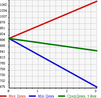 Аукционная статистика: График изменения цены HINO RANGER 1993 FD3HKAA в зависимости от аукционных оценок