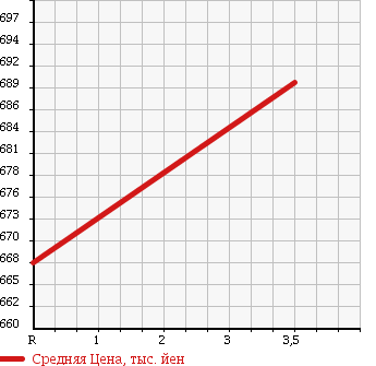 Аукционная статистика: График изменения цены HINO RANGER 1994 FD3HKAA в зависимости от аукционных оценок