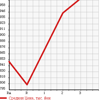 Аукционная статистика: График изменения цены HINO RANGER 1990 FD3HKAK в зависимости от аукционных оценок