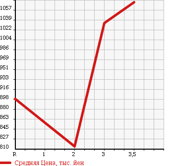 Аукционная статистика: График изменения цены HINO RANGER 1991 FD3HKAK в зависимости от аукционных оценок
