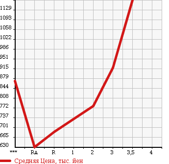 Аукционная статистика: График изменения цены HINO RANGER 1992 FD3HKAK в зависимости от аукционных оценок