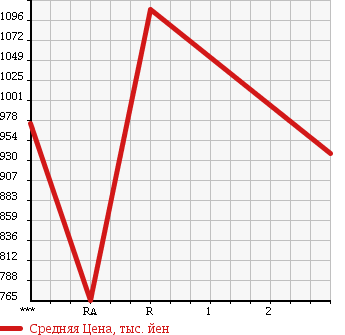 Аукционная статистика: График изменения цены HINO RANGER 1993 FD3HKAK в зависимости от аукционных оценок