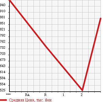 Аукционная статистика: График изменения цены HINO RANGER 1994 FD3HKAK в зависимости от аукционных оценок