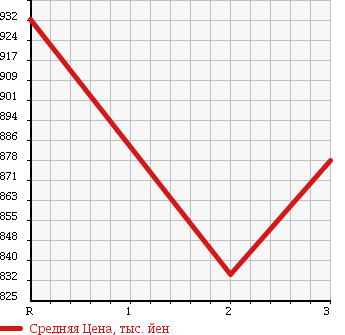 Аукционная статистика: График изменения цены HINO RANGER 1989 FD3HLAA в зависимости от аукционных оценок