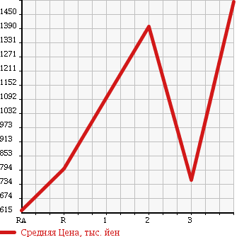 Аукционная статистика: График изменения цены HINO RANGER 1990 FD3HLAA в зависимости от аукционных оценок
