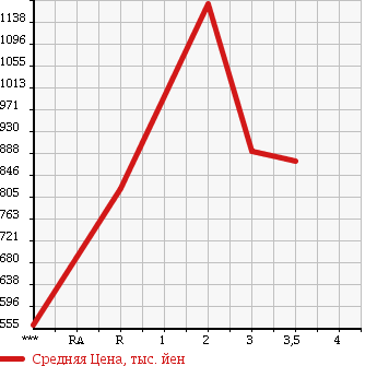 Аукционная статистика: График изменения цены HINO RANGER 1991 FD3HLAA в зависимости от аукционных оценок