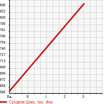 Аукционная статистика: График изменения цены HINO RANGER 1992 FD3HLAA в зависимости от аукционных оценок